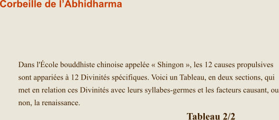 Corbeille de lAbhidharma      Dans l'cole bouddhiste chinoise appele Shingon, les 12 causes propulsives sont apparies  12 Divinits spcifiques. Voici un Tableau, en deux sections, qui met en relation ces Divinits avec leurs syllabes-germes et les facteurs causant, ou non, la renaissance. Tableau 2/2                                 